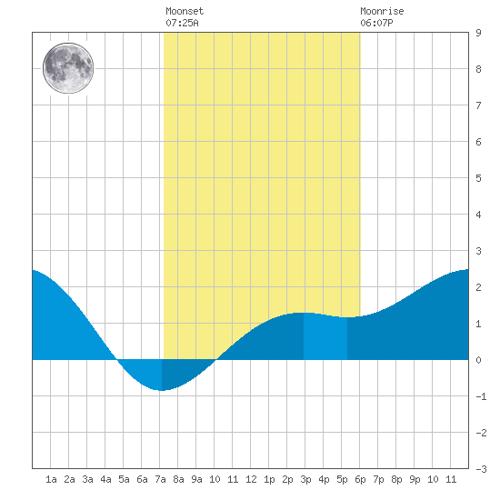 Carlos Point tide chart for Thursday, January 25, 2024