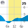 Carlos Point tide chart for Thursday, January 25, 2024