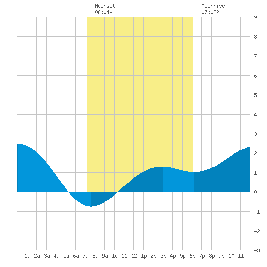 Carlos Point tide chart for Friday, January 26, 2024