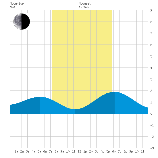 Carlos Point tide chart for Wednesday, January 3, 2024