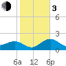 Carlos Point tide chart for Wednesday, January 3, 2024