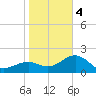 Carlos Point tide chart for Thursday, January 4, 2024