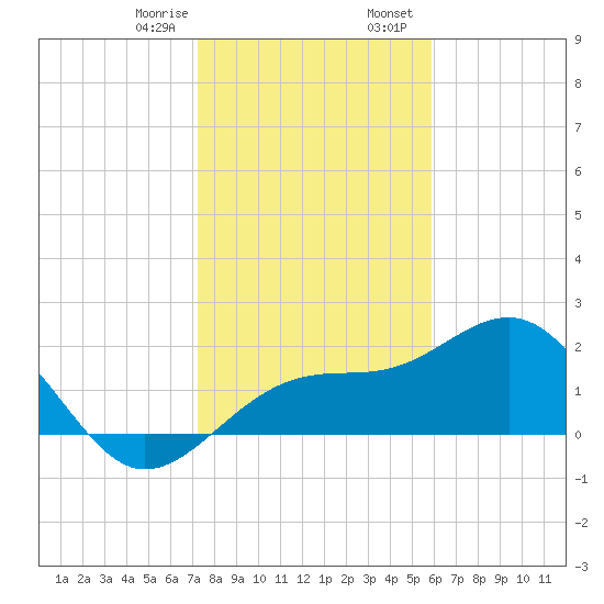 Carlos Point tide chart for Monday, January 8, 2024