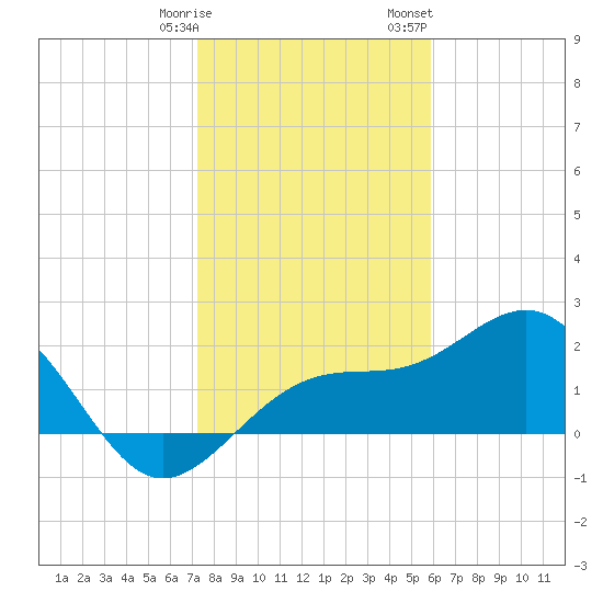 Carlos Point tide chart for Tuesday, January 9, 2024