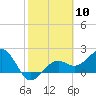 Carlos Point tide chart for Saturday, February 10, 2024