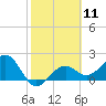 Carlos Point tide chart for Sunday, February 11, 2024