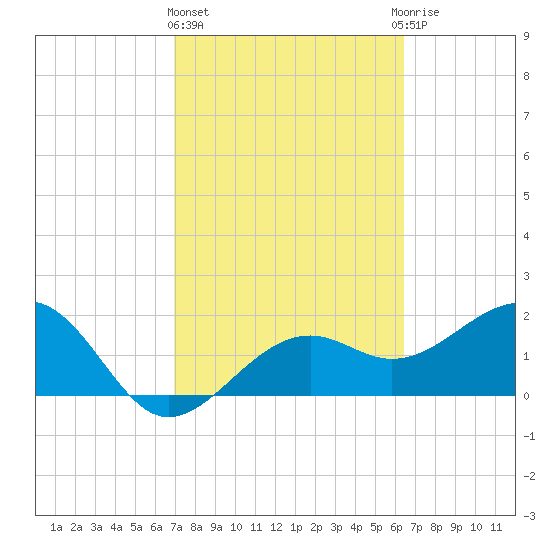 Carlos Point tide chart for Friday, February 23, 2024
