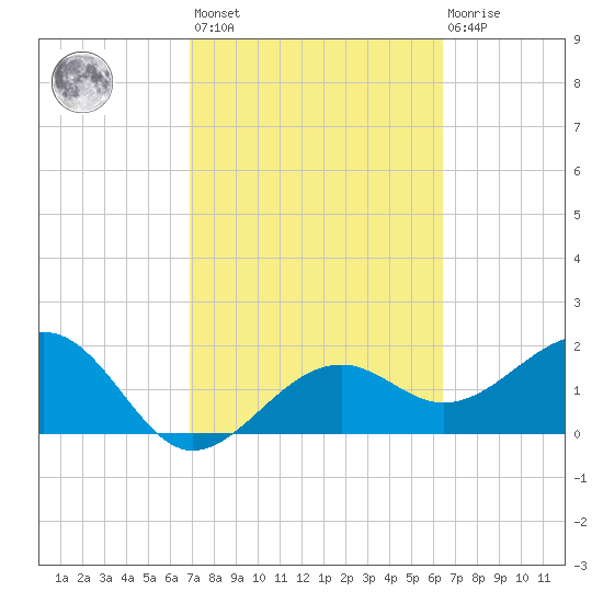 Carlos Point tide chart for Saturday, February 24, 2024