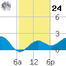 Carlos Point tide chart for Saturday, February 24, 2024