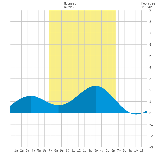 Carlos Point tide chart for Thursday, February 29, 2024