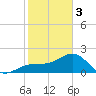 Carlos Point tide chart for Saturday, February 3, 2024