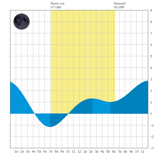 Carlos Point tide chart for Friday, February 9, 2024
