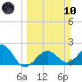 Carlos Point tide chart for Sunday, March 10, 2024