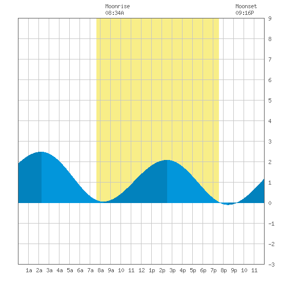 Carlos Point tide chart for Monday, March 11, 2024