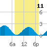 Carlos Point tide chart for Monday, March 11, 2024