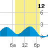 Carlos Point tide chart for Tuesday, March 12, 2024