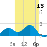 Carlos Point tide chart for Wednesday, March 13, 2024