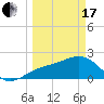 Carlos Point tide chart for Sunday, March 17, 2024