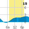 Carlos Point tide chart for Tuesday, March 19, 2024