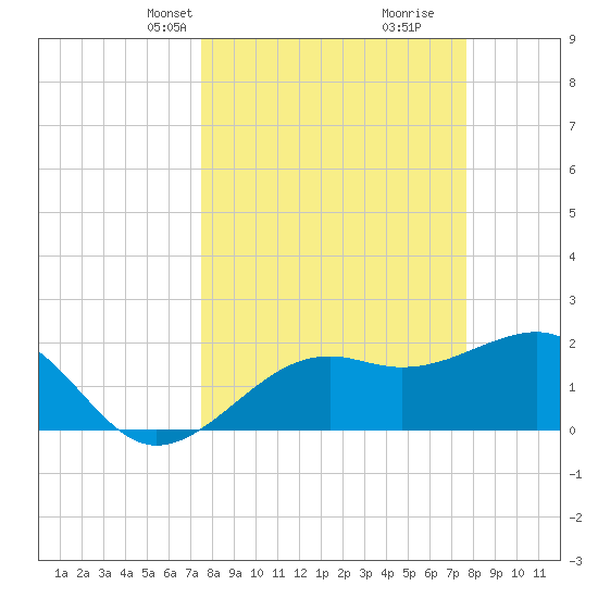 Carlos Point tide chart for Wednesday, March 20, 2024