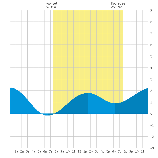Carlos Point tide chart for Friday, March 22, 2024