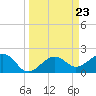 Carlos Point tide chart for Saturday, March 23, 2024