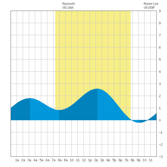 Carlos Point tide chart for Wednesday, March 27, 2024