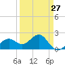 Carlos Point tide chart for Wednesday, March 27, 2024