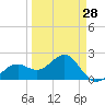 Carlos Point tide chart for Thursday, March 28, 2024