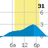 Carlos Point tide chart for Sunday, March 31, 2024