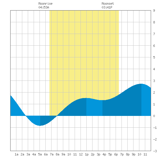 Carlos Point tide chart for Thursday, March 7, 2024