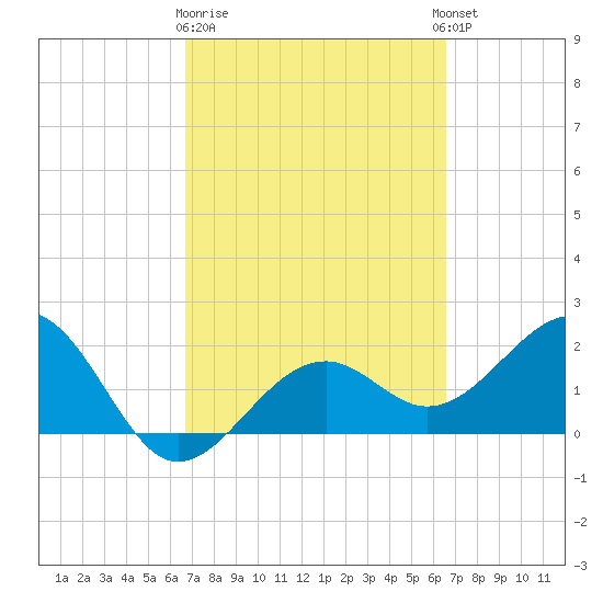 Carlos Point tide chart for Saturday, March 9, 2024