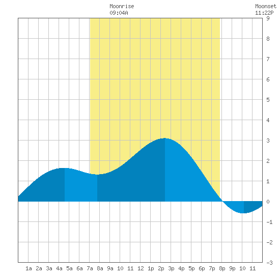 Carlos Point tide chart for Thursday, April 11, 2024