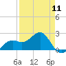 Carlos Point tide chart for Thursday, April 11, 2024