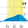 Carlos Point tide chart for Sunday, April 14, 2024