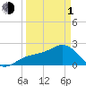 Carlos Point tide chart for Monday, April 1, 2024