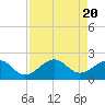 Carlos Point tide chart for Saturday, April 20, 2024