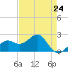 Carlos Point tide chart for Wednesday, April 24, 2024
