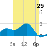 Carlos Point tide chart for Thursday, April 25, 2024