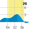Carlos Point tide chart for Friday, April 26, 2024