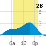 Carlos Point tide chart for Sunday, April 28, 2024