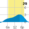Carlos Point tide chart for Monday, April 29, 2024
