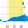 Carlos Point tide chart for Wednesday, April 3, 2024
