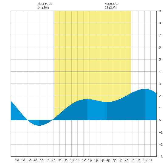 Carlos Point tide chart for Thursday, April 4, 2024