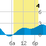 Carlos Point tide chart for Thursday, April 4, 2024