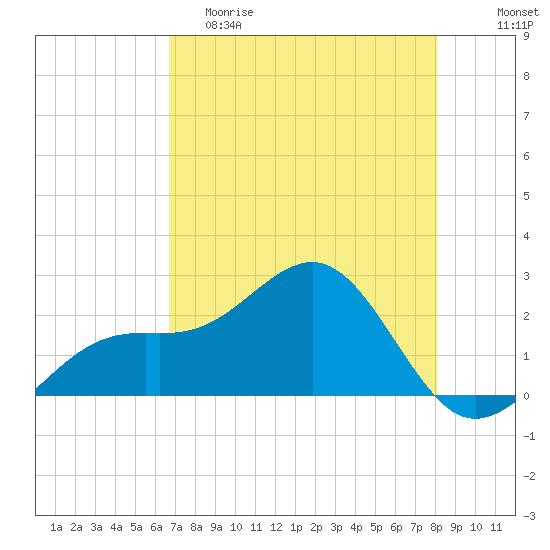 Carlos Point tide chart for Friday, May 10, 2024