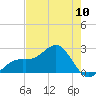 Carlos Point tide chart for Friday, May 10, 2024