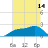Carlos Point tide chart for Tuesday, May 14, 2024