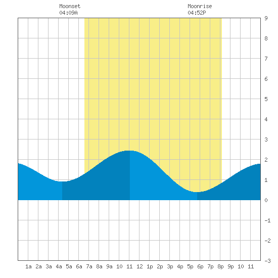 Carlos Point tide chart for Sunday, May 19, 2024