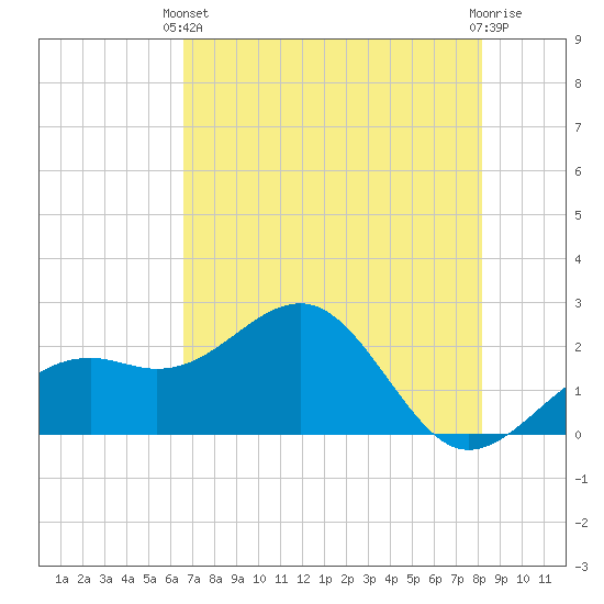 Carlos Point tide chart for Wednesday, May 22, 2024